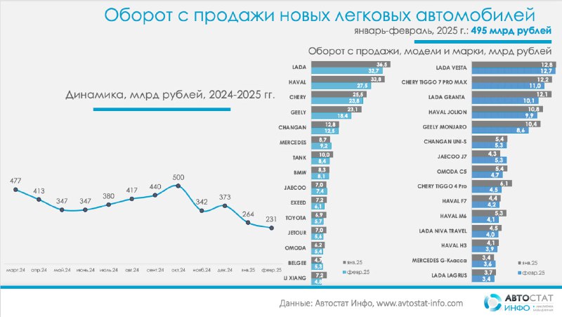 Снижение выручки на рынке легковых автомобилей в России