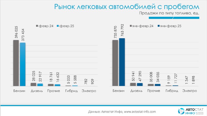 Рост продаж подержанных электромобилей в феврале 2025 года