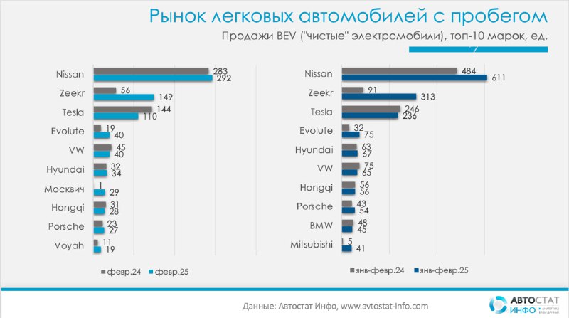 Рост продаж подержанных электромобилей в феврале 2025 года