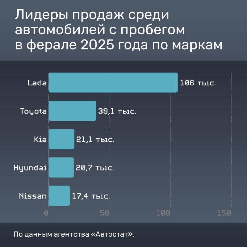Снижение продаж подержанных легковых автомобилей в России