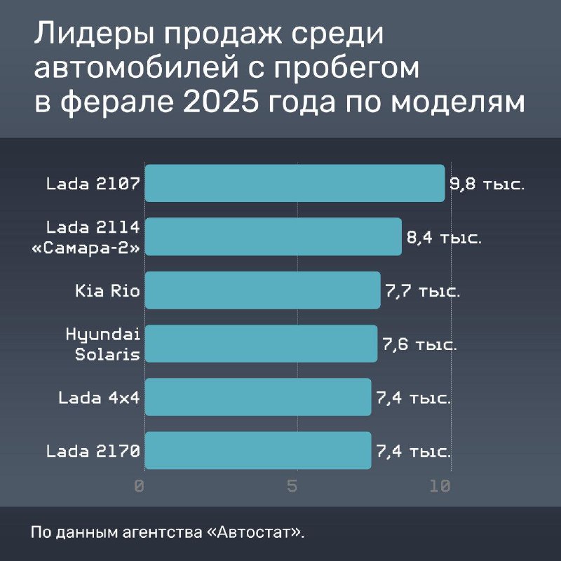 Снижение продаж подержанных легковых автомобилей в России