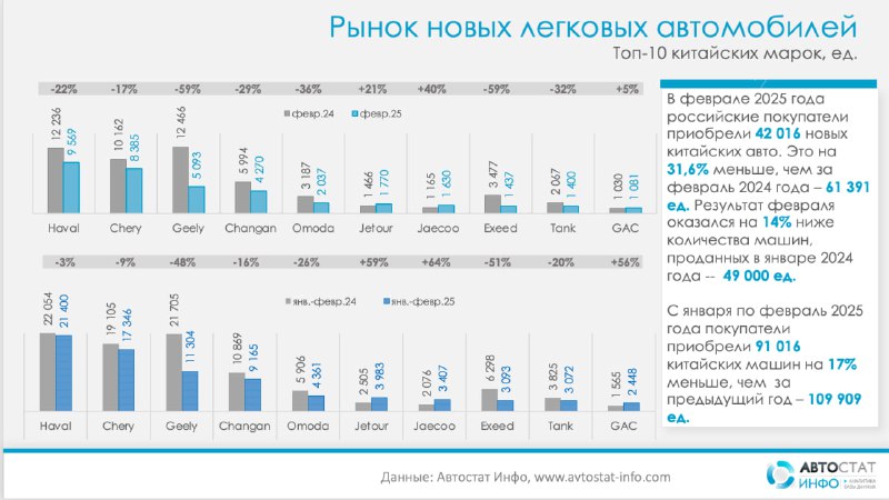Снижение продаж китайских автомобилей в России в феврале