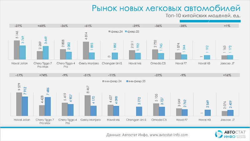 Снижение продаж китайских автомобилей в России в феврале