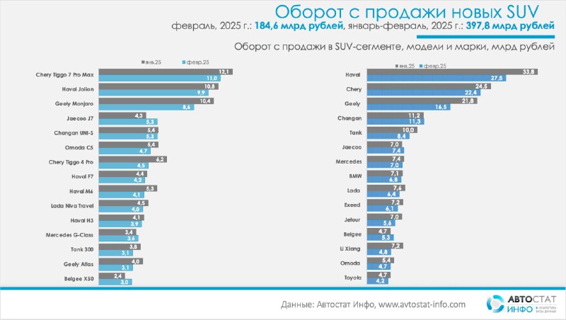 Продажи кроссоверов и внедорожников в России достигли 185 млрд рублей
