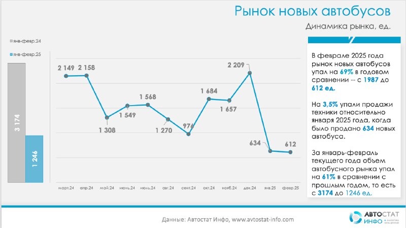 Снижение продаж автобусов в России продолжает углубляться