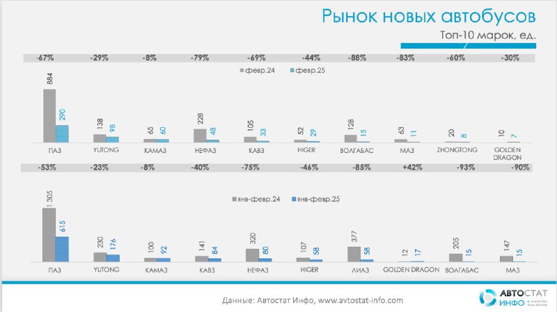 Снижение продаж автобусов в России продолжает углубляться