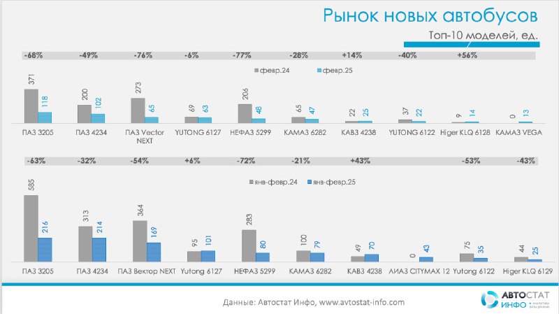 Снижение продаж автобусов в России продолжает углубляться