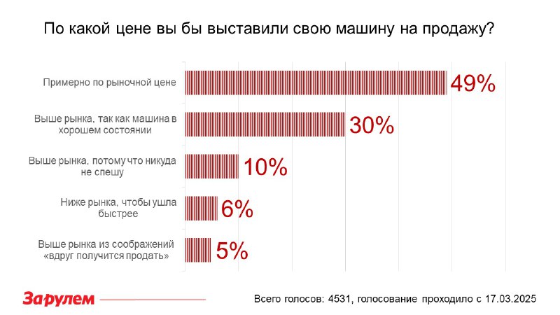 Как правильно установить цену при продаже автомобиля?