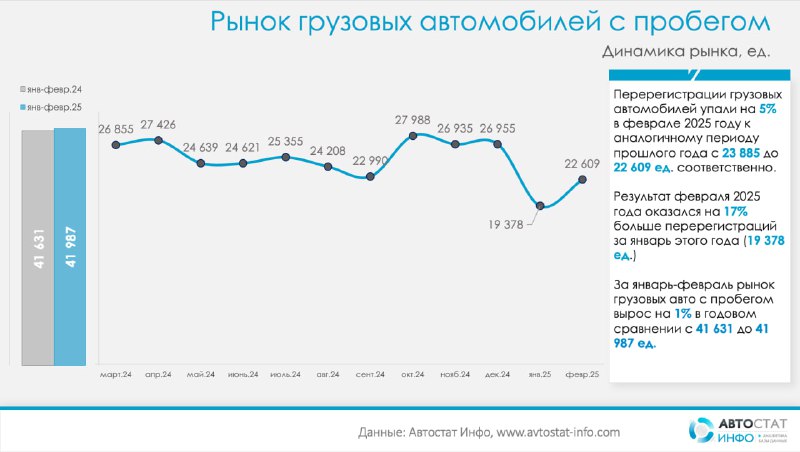 Изменения на рынке подержанных грузовиков в России: февраль 2025 года