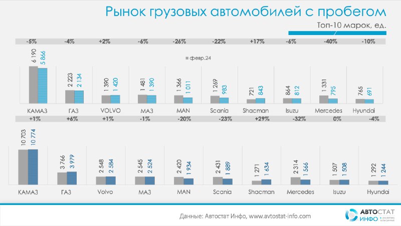 Изменения на рынке подержанных грузовиков в России: февраль 2025 года