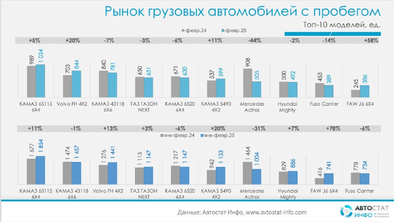 Изменения на рынке подержанных грузовиков в России: февраль 2025 года