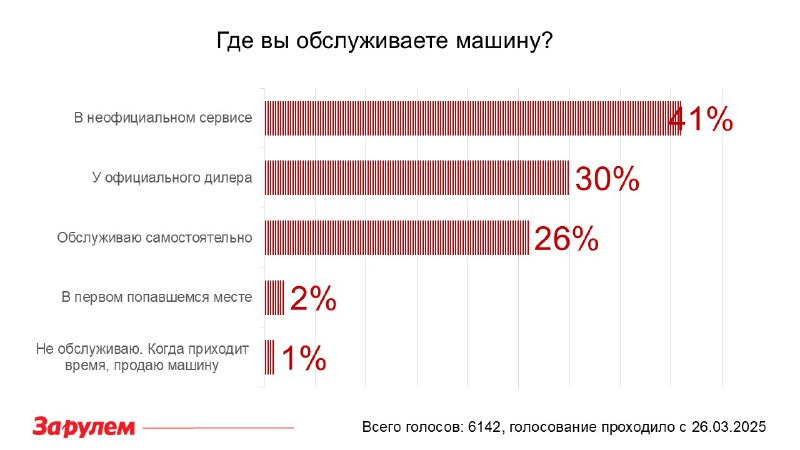 Где лучше обслуживать автомобиль: мнение автолюбителей