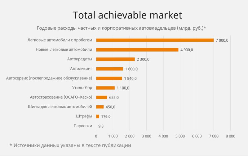 Анализ рынка услуг по обслуживанию автомобилей