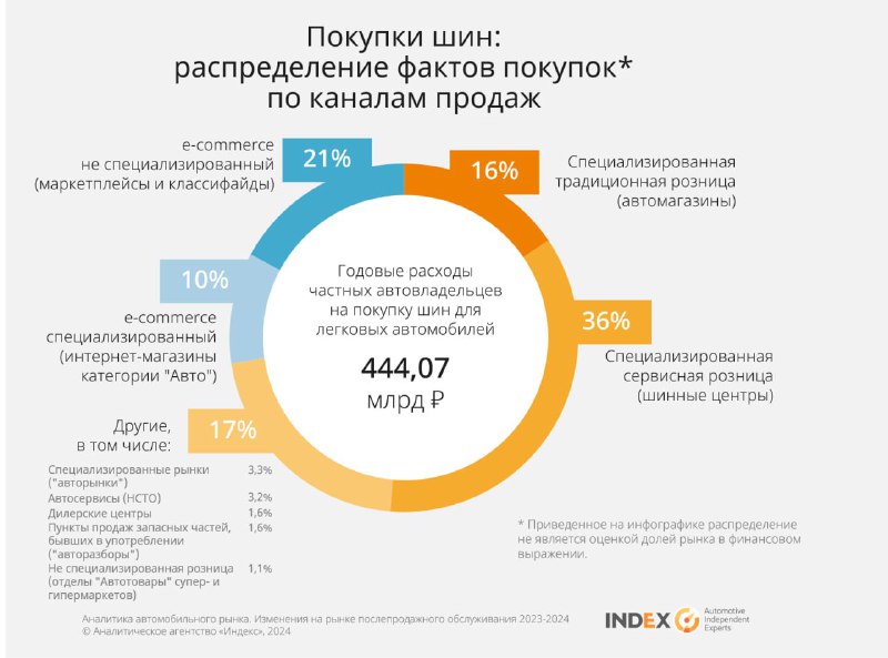 Анализ рынка услуг по обслуживанию автомобилей