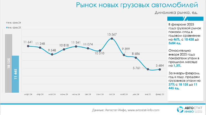 Анализ продаж грузовых автомобилей в регионах России