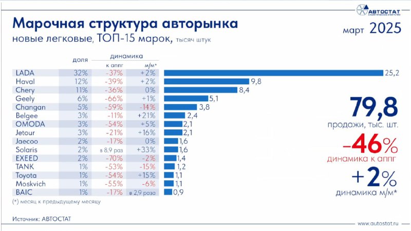 Снижение продаж на российском авторынке и новый взгляд на автомобили