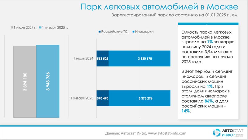 KIA Rio — ведущий автомобиль в Москве
