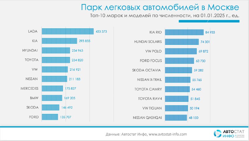 KIA Rio — ведущий автомобиль в Москве