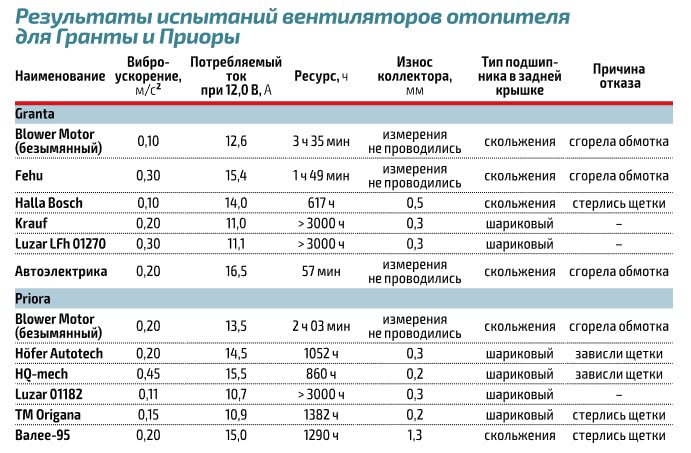 Проблемы с качеством вентиляторов печки для автомобилей Лада