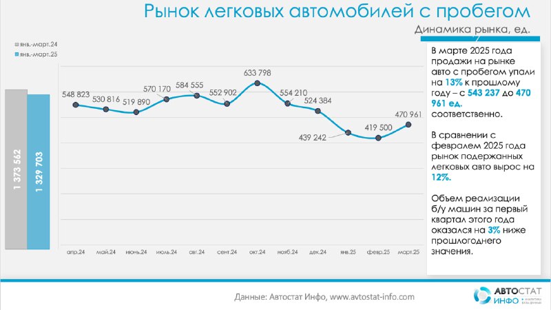 Снижение продаж подержанных автомобилей в марте 2025 года
