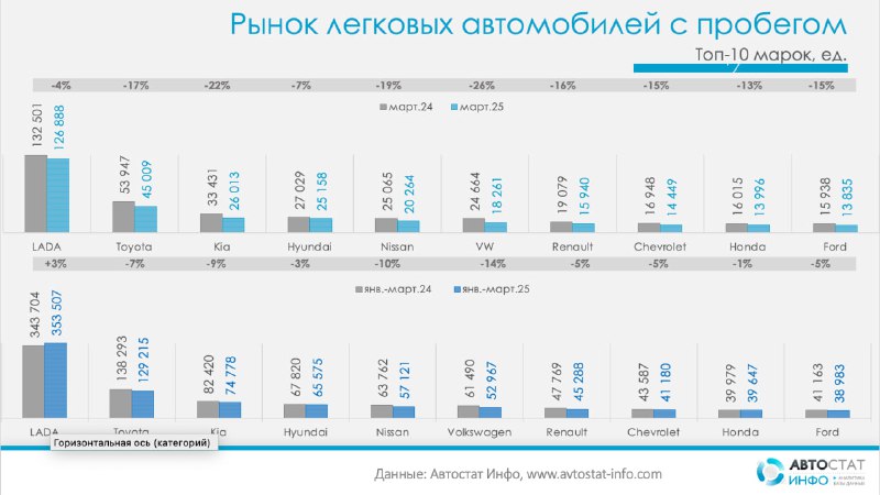 Снижение продаж подержанных автомобилей в марте 2025 года