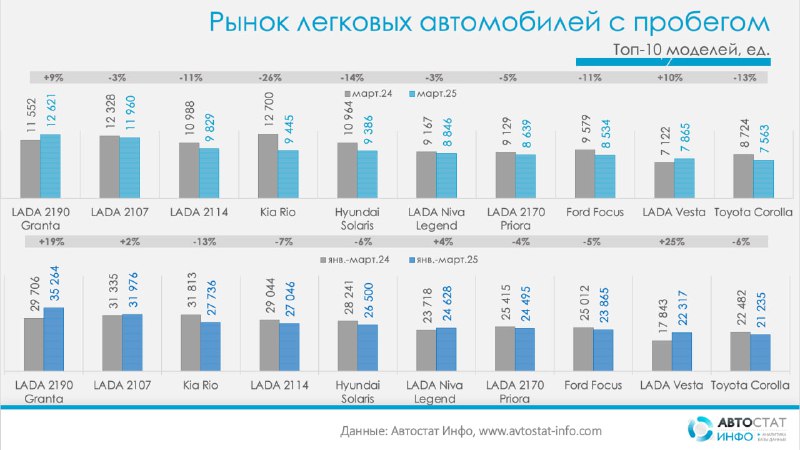 Снижение продаж подержанных автомобилей в марте 2025 года