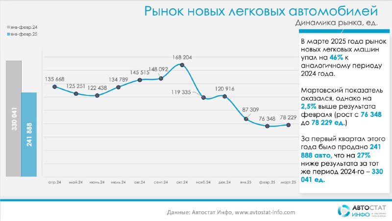 Снижение продаж новых автомобилей в марте 2025 года