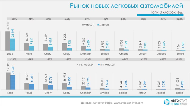Снижение продаж новых автомобилей в марте 2025 года