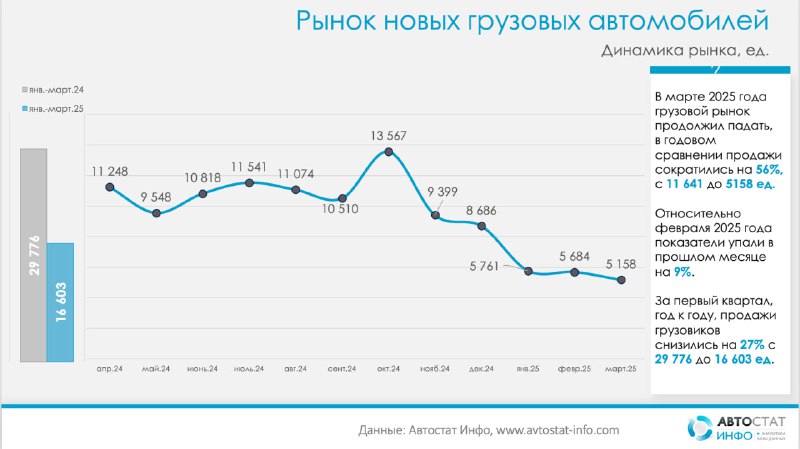 Состояние рынка грузовых автомобилей в России: март 2025 года