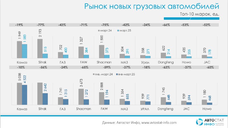 Состояние рынка грузовых автомобилей в России: март 2025 года