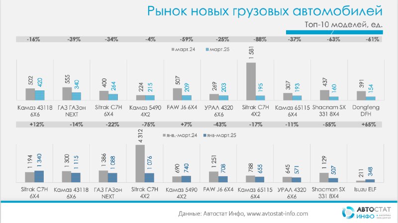 Состояние рынка грузовых автомобилей в России: март 2025 года