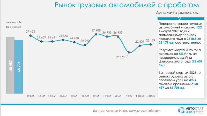 Анализ рынка подержанных грузовиков за март 2025 года