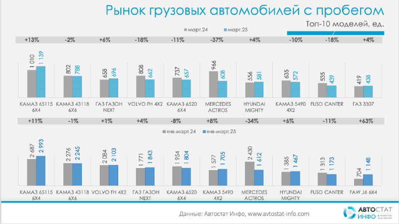 Анализ рынка подержанных грузовиков за март 2025 года