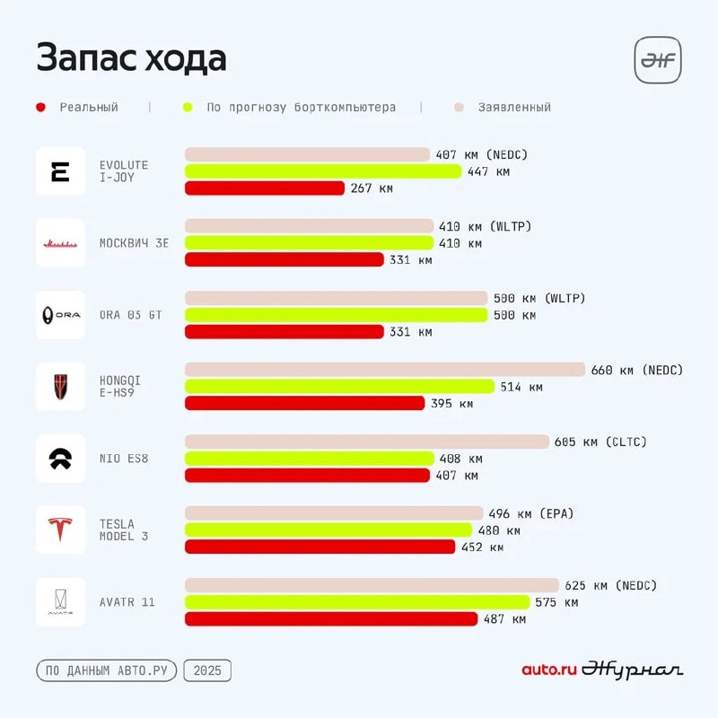 Тест электрокаров: кто проедет дальше?