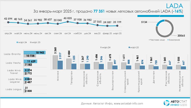 Снижение продаж автомобилей LADA в начале 2025 года