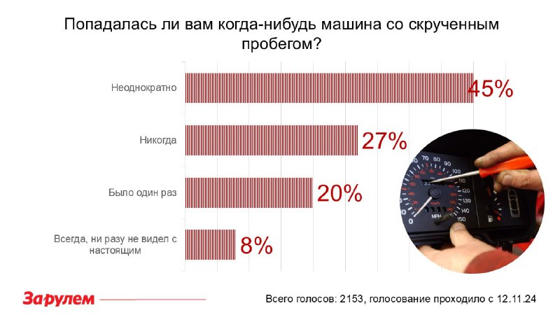 Проблема скрученного пробега: статистика и законы