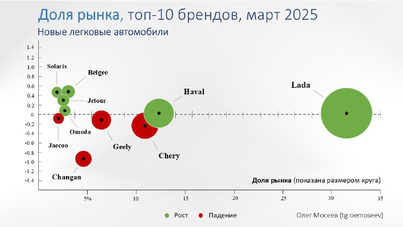 Рынок автомобилей: изменения долей брендов в марте 2025 года