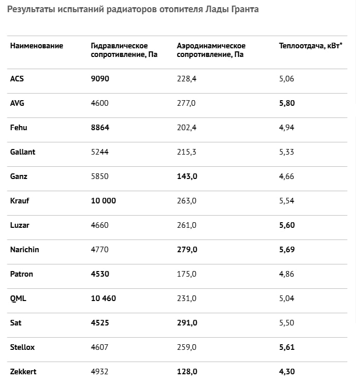 Выбор радиаторов отопления для Лады: результаты испытаний