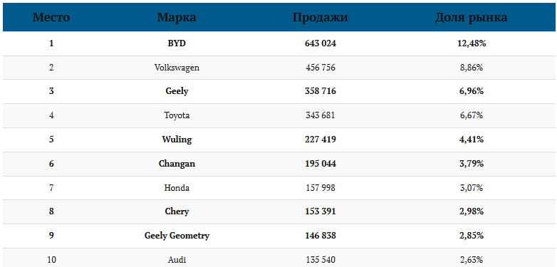 Продажи китайских автомобилей в первом квартале 2025 года: статистика и тренды