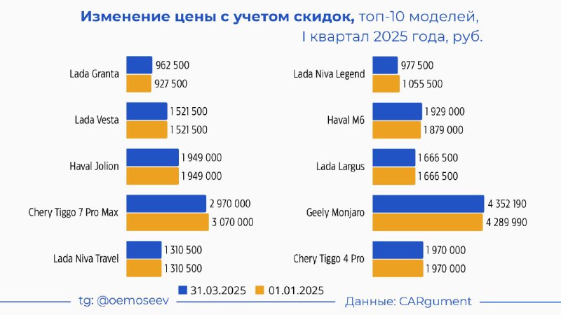 Анализ продаж и цен на автомобили в 2025 году