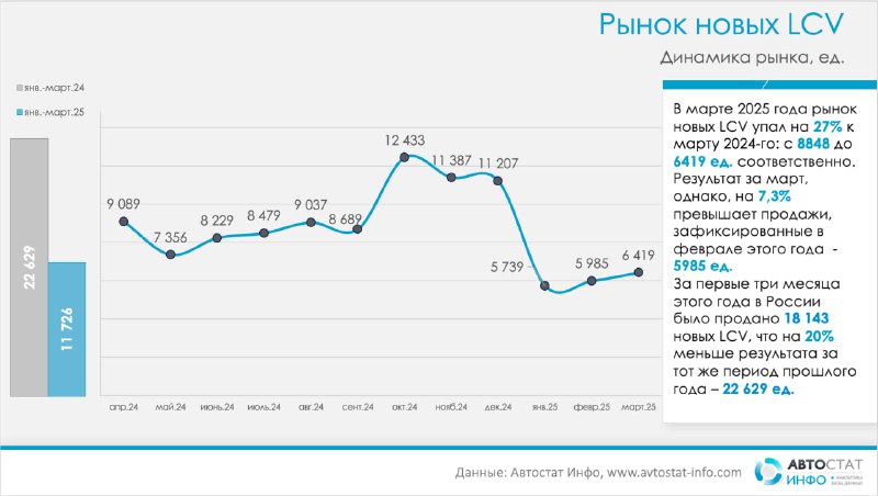 Рынок легких коммерческих автомобилей в России: март 2025