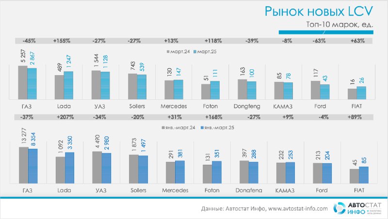 Рынок легких коммерческих автомобилей в России: март 2025