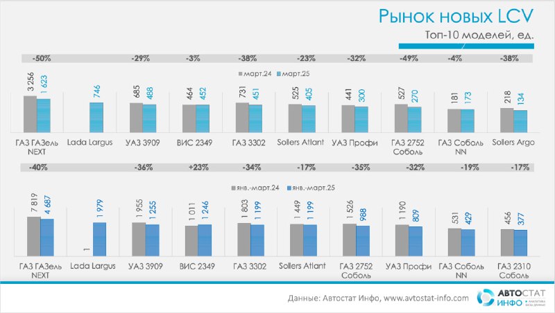 Рынок легких коммерческих автомобилей в России: март 2025