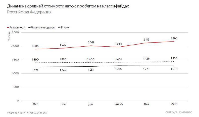 Анализ рынка подержанных автомобилей в марте