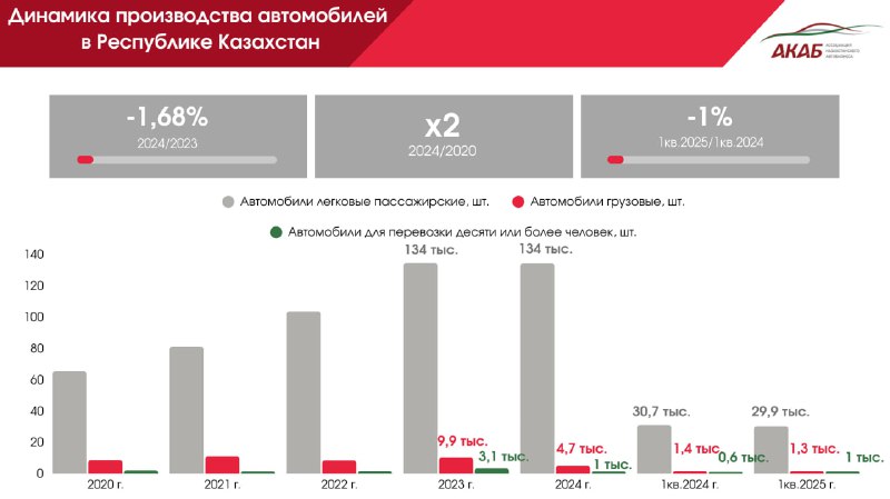 Снижение производства автомобилей в Казахстане и перспективы на будущее