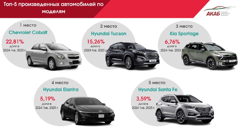 Снижение производства автомобилей в Казахстане и перспективы на будущее