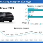 Снижение продаж автомобилей LiXiang в первом квартале 2025 года
