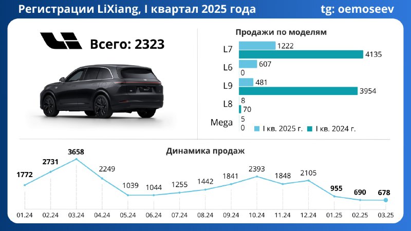 Снижение продаж автомобилей LiXiang в первом квартале 2025 года