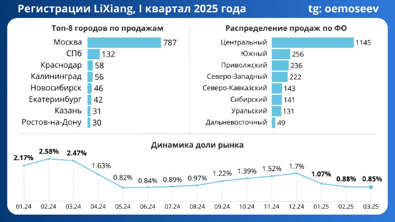 Снижение продаж автомобилей LiXiang в первом квартале 2025 года