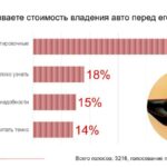 Как читатели оценивают расходы на владение автомобилем
